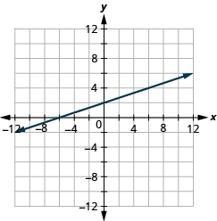 The figure shows a graph of a straight line on the x y-coordinate plane. The x and y-axes run from negative 12 to 12. The straight line goes through the points (negative 9, negative 1), (negative 6, 0), (negative 3, 1), (0, 2), (3, 3), (6, 4), and (9, 5).