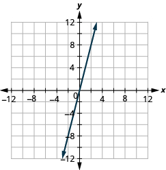 The figure shows a graph of a straight line on the x y-coordinate plane. The x and y-axes run from negative 12 to 12. The straight line goes through the points (negative 1, negative 4), (0, 0), and (1, 4).