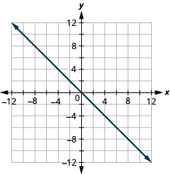 Graph Linear Equations in Two Variables · Intermediate Algebra