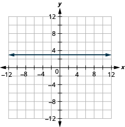 This figure shows a horizontal straight line graphed on the x y-coordinate plane. The x and y-axes run from negative 12 to 12. The line goes through the points (negative 1, 3), (0, 3), and (1, 3).