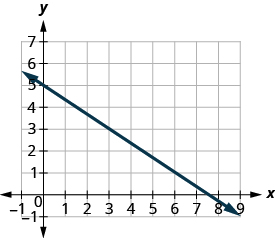 This figure shows the graph of a straight line on the x y-coordinate plane. The x-axis runs from negative 1 to 9. The y-axis runs from negative 1 to 7. The line goes through the points (0, 5), (3, 3), and (6, 1).