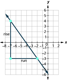 The figure shows the graph of a straight line on the x y-coordinate plane. The x-axis runs from negative 8 to 2. The y-axis runs from negative 6 to 6. The line goes through the points (negative 7, 4) and (negative 2, negative 3). A right triangle is drawn by connecting the three points (negative 7, 4), (negative 7, negative 3), and (negative 2, negative 3). The vertical side of the triangle is labeled “rise”. The horizontal side of the triangle is labeled “run”.