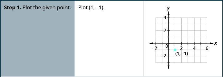 Step 1 is to plot the given point. Plot (1, negative 1). The figure then shows the graph of a point on the x y-coordinate plane. The x-axis runs from negative 2 to 6. The y-axis runs from negative 2 to 4. The point (1, negative 1) is plotted and labeled with its coordinates.