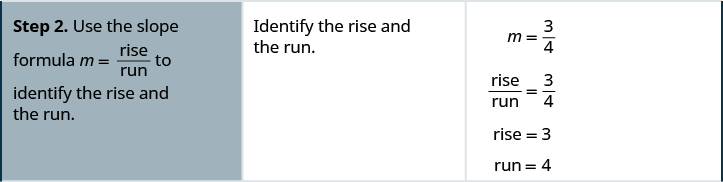 Step 2 is to use the slope formula m equals rise divided by run to identify the rise and the run. Identify the rise and the run. m equals 3 divided by 4. Rise divided by run equals 3 divided by 4. Rise equals 3. Run equals 4.