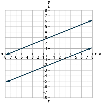 This figure shows the graph of a two straight lines on the x y-coordinate plane. The x-axis runs from negative 8 to 8. The y-axis runs from negative 8 to 8. The first line goes through the points (0, 3) and (5, 5). The second line goes through the points (0, negative 2) and (5, 0). The lines are parallel meaning they will always be the same distance apart and never intersect. They are slanted by the same angle.