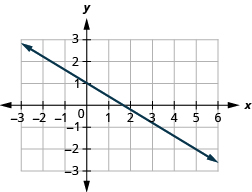 This figure shows the graph of a straight line on the x y-coordinate plane. The x-axis runs from negative 3 to 6. The y-axis runs from negative 3 to 2. The line goes through the points (0, 1) and (5, negative 2).
