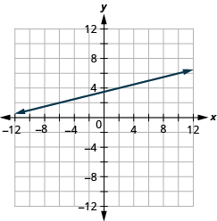 Slope of a Line · Intermediate Algebra