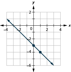 Slope of a Line · Intermediate Algebra