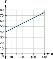 This figure shows the graph of a straight line on the x y-coordinate plane. The x-axis runs from negative 1 to 140. The y-axis runs from negative 1 to 80. The line goes through the points (0, 40) and (40, 50).