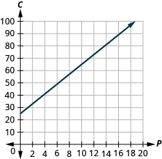 This figure shows the graph of a straight line on the x y-coordinate plane. The x-axis runs from negative 2 to 20. The y-axis runs from negative 10 to `00. The line goes through the points (0, 25) and (1, 29).