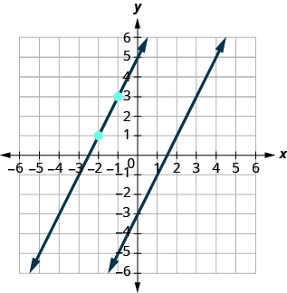 This figure has a graph of a two straight lines on the x y-coordinate plane. The x and y-axes run from negative 8 to 8. The first line goes through the points (0, negative 3), (1, negative 1), and (2, 1). The points (negative 2, 1) and (negative 1, 3) are plotted. The second line goes through the points (negative 2, 1) and (negative 1, 3).