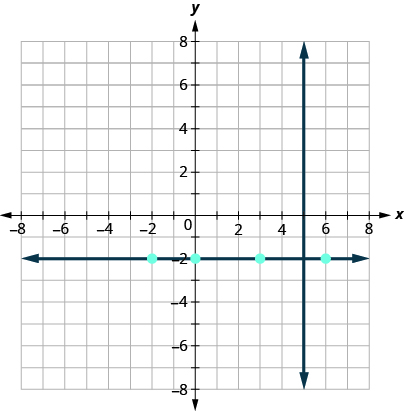 This figure has a graph of a straight vertical line and a straight horizontal line on the x y-coordinate plane. The x and y-axes run from negative 8 to 8. The vertical line goes through the points (5, 0), (5, 1), and (5, 2). The horizontal line goes through the points (negative 2, negative 2), (0, negative 2), (3, negative 2), and (6, negative 2).
