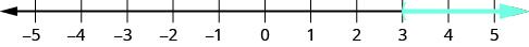 Image of the number line with the integers from negative 5 to 5. The part of the number line to the right of 3 is marked with a blue line. The number 3 is marked with a blue open parenthesis.