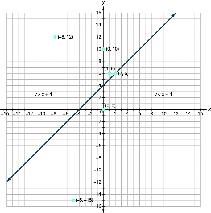 This figure has the graph of some points and a straight line on the x y-coordinate plane. The x and y axes run from negative 16 to 16. The points (negative 8, 12), (negative 5, negative 15), (0, 0), (1, 6), and (2, 6) are plotted and labeled with their coordinates. A straight line is drawn through the points (negative 4, 0), (0, 4), and (2, 6). The line divides the x y-coordinate plane into two halves. The top left half is labeled y is greater than x plus 4. The bottom right half is labeled y is less than x plus 4.