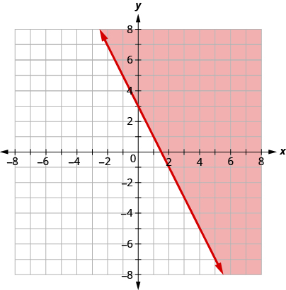 This figure has the graph of a straight line on the x y-coordinate plane. The x and y axes run from negative 8 to 8. A straight line is drawn through the points (0, 3), (1, 1), and (3, negative 3). The line divides the x y-coordinate plane into two halves. The line itself and the top right half are colored red to indicate that this is where the solutions of the inequality are.