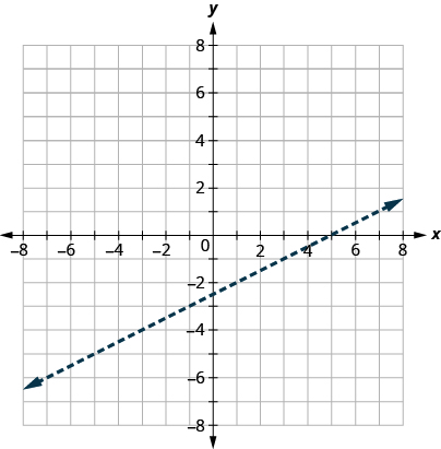This figure has the graph of a straight dashed line on the x y-coordinate plane. The x and y axes run from negative 8 to 8. A straight dashed line is drawn through the points (negative 3, negative 4), (1, negative 2), and (5, 0).