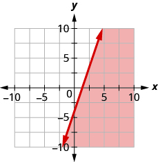 This figure has the graph of a straight line on the x y-coordinate plane. The x and y axes run from negative 10 to 10. A line is drawn through the points (0, negative 4), (1, negative 1), and (2, 2). The line divides the x y-coordinate plane into two halves. The line and the bottom right half are shaded red to indicate that this is where the solutions of the inequality are.