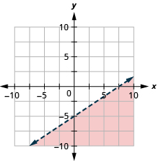 This figure has the graph of a straight dashed line on the x y-coordinate plane. The x and y axes run from negative 10 to 10. A straight dashed line is drawn through the points (0, negative 5), (3, negative 3), and (5, negative 1). The line divides the x y-coordinate plane into two halves. The top left half is shaded red to indicate that this is where the solutions of the inequality are.
