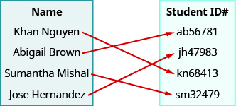 This figure shows two table that each have one column. The table on the left has the header “Name” and lists the names “Khanh Nguyen”, “Abigail Brown”, “Sumantha Mishal”, and “Jose Hern and ez”. The table on the right has the header “Student ID #” and lists the codes “a b 56781”, “j h 47983”, “k n 68413”, and “s m 32479”. There is one arrow for each name in the Name table that starts at the name and points toward a code in the student ID table. The first arrow goes from Khanh Nguyen to k n 68413. The second arrow goes from Abigail Brown to a b 56781. The third arrow goes from Sumantha Mishal to s m 32479. The fourth arrow goes from Jose Hern and ez to j h 47983.