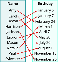 This figure shows two table that each have one column. The table on the left has the header “Name” and lists the names “Amy”, “Carol”, “Devon”, “Harrison”, “Jackson”, “Labron”, “Mason”, “Natalie”, “Paul”, and “Sylvester”. The table on the right has the header “Birthday” and lists the dates “January 5”, “January 7”, “February 14”, “March 1”, “April 7”, “May 30”, “July 20”, “August 1”, “November 13”, and “November 26”. There are arrows starting at names in the Name table and pointing towards dates in the Birthday table. The first arrow goes from Amy to February 14. The second arrow goes from Carol to May 30. The third arrow goes from Devon to January 5. The fourth arrow goes from Harrison to January 7. The fifth arrow goes from Jackson to November 26. The sixth arrow goes from Labron to April 7. The seventh arrow goes from Mason to July 20. The eighth arrow goes from Natalie to March 1. The ninth arrow goes from Paul to August 1. The tenth arrow goes from Sylvester to November 13.