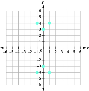 The figure shows the graph of some points on the x y-coordinate plane. The x and y-axes run from negative 6 to 6. The points (negative 1, 4), (negative 1, negative 4), (0, 3), (0, negative 3), (1, 4), and (1, negative 4).