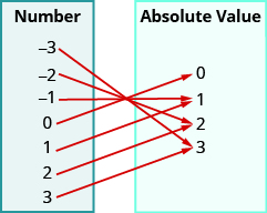 This figure shows two table that each have one column. The table on the left has the header “Number” and lists the numbers negative 3, negative 2, negative 1, 0, 1, 2, and 3. The table on the right has the header “Absolute Value” and lists the numbers 0, 1, 2, and 3. There are arrows starting at numbers in the number table and pointing towards numbers in the absolute value table. The first arrow goes from negative 3 to 3. The second arrow goes from negative 2 to 2. The third arrow goes from negative 1 to 1. The fourth arrow goes from 0 to 0. The fifth arrow goes from 1 to 1. The sixth arrow goes from 2 to 2. The seventh arrow goes from 3 to 3.