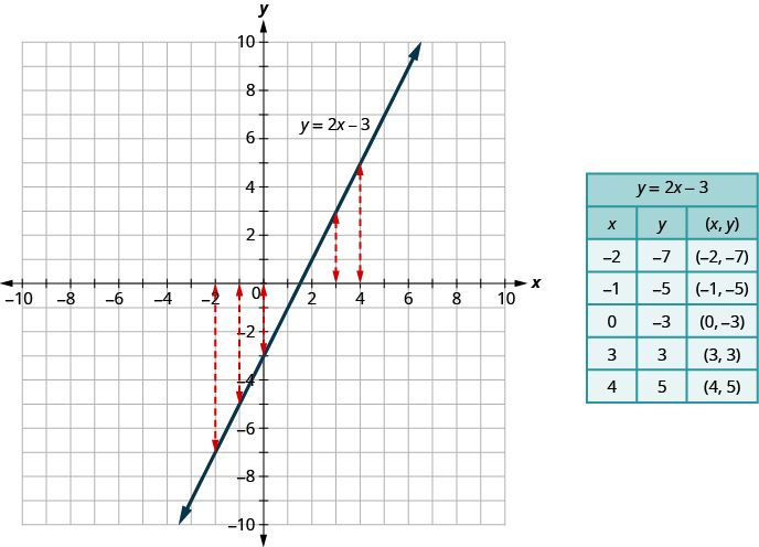 plane. The x and y-axes run from negative 10 to 10. The line goes through the points (0, negative 3), (1, negative 1), and (2, 1). The line is labeled y equals2 x minus 3. There are several vertical arrows that relate values on the x-axis to points on the line. The first arrow relates x equalsnegative 2 on the x-axis to the point (negative 2, negative 7) on the line. The second arrow relates x equalsnegative 1 on the x-axis to the point (negative 1, negative 5) on the line. The next arrow relates x equals0 on the x-axis to the point (0, negative 3) on the line. The next arrow relates x equals3 on the x-axis to the point (3, 3) on the line. The last arrow relates x equals4 on the x-axis to the point (4, 5) on the line. The table has 7 rows and 3 columns. The first row is a title row with the label y equals2 x minus 3. The second row is a header row with the headers x, y, and (x, y). The third row has the coordinates negative 2, negative 7, and (negative 2, negative 7). The fourth row has the coordinates negative 1, negative 5, and (negative 1, negative 5). The fifth row has the coordinates 0, negative 3, and (0, negative 3). The sixth row has the coordinates 3, 3, and (3, 3). The seventh row has the coordinates 4, 5, and (4, 5).