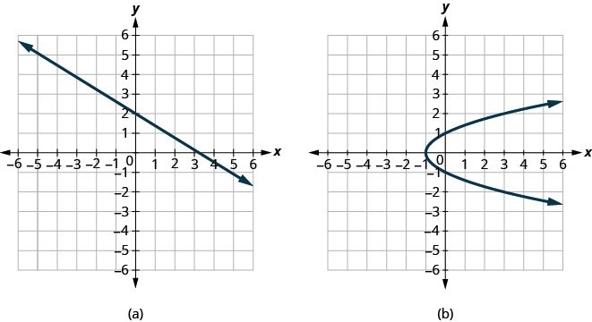 Graphs of Functions · Intermediate Algebra