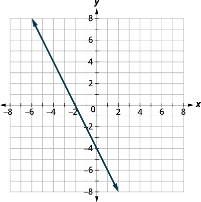 Graphs of Functions · Intermediate Algebra