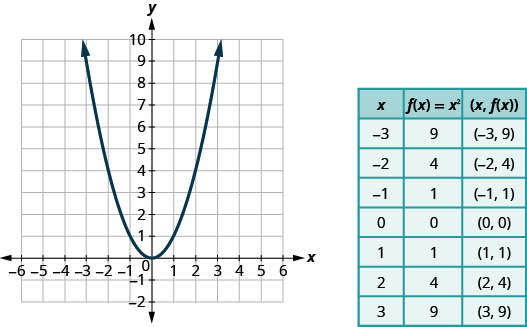 Graphs Of Functions Intermediate Algebra