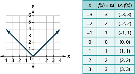 This figure has a v-shaped line graphed on the x y-coordinate plane. The x-axis runs from negative 4 to 4. The y-axis runs from negative 1 to 6. The v-shaped line goes through the points (negative 3, 3), (negative 2, 2), (negative 1, 1), (0, 0), (1, 1), (2, 2), and (3, 3). Next to the graph is a table. The table has 8 rows and 3 columns. The first row is a header row with the headers x, f of x equalsabsolute value of x, and (x, f of x). The second row has the coordinates negative 3, 3, and (negative 3, 3). The third row has the coordinates negative 2, 2, and (negative 2, 2). The fourth row has the coordinates negative 1, 1, and (negative 1, 1). The fifth row has the coordinates 0, 0, and (0, 0). The sixth row has the coordinates 1, 1, and (1, 1). The seventh row has the coordinates 2, 2, and (2, 2). The eighth row has the coordinates 3, 3, and (3, 3).