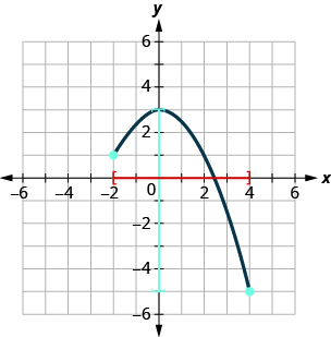 This figure has a curved line segment graphed on the x y-coordinate plane. The x-axis runs from negative 4 to 5. The y-axis runs from negative 6 to 4. The curved line segment goes through the points (negative 2, 1), (0, 3), and (4, negative 5). The interval [negative 2, 4] is marked on the horizontal axis. The interval [negative 5, 3] is marked on the vertical axis.