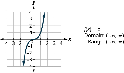 This figure has a curved line graphed on the x y-coordinate plane. The x-axis runs from negative 4 to 4. The y-axis runs from negative 4 to 4. The curved line goes through the points (negative 2, negative 8), (negative 1, negative 1), (0, 0), (1, 1), and (2, 8).). Next to the graph are the following: “f of x equalsx cubed”, “Domain: (negative infinity, infinity)”, and “Range: (negative infinity, infinity)”.