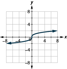 The figure has an s-shaped curved line graphed on the x y-coordinate plane. The x-axis runs from negative 6 to 6. The y-axis runs from negative 6 to 6. The s-shaped curved line goes through the points (negative 1, 1), (0, 0), and (1, 1).