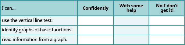 The figure shows a table with four rows and four columns. The first row is a header row and it labels each column. The first column header is “I can…”, the second is "confidently", the third is “with some help”, “no minus I don’t get it!”. Under the first column are the phrases “use the vertical line test”, “identify graphs of basic functions”, and “read information from a graph”. Under the second, third, fourth columns are blank spaces where the learner can check what level of mastery they have achieved