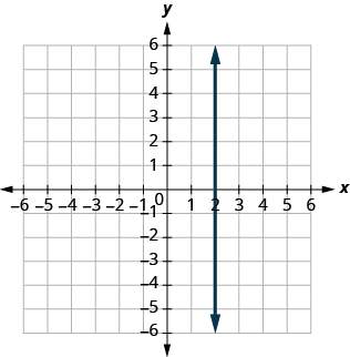 The figure has a straight vertical line graphed on the x y-coordinate plane. The x-axis runs from negative 10 to 10. The y-axis runs from negative 10 to 10. The line goes through the points (2, 0) (2, negative 1), and (2, 1).