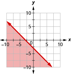 The figure has a straight line graphed on the x y-coordinate plane. The x-axis runs from negative 10 to 10. The y-axis runs from negative 10 to 10. The line goes through the points (negative 3, 0), (0, negative 3), and (1, negative 4). The line divides the coordinate plane into two halves. The bottom left half and the line are colored red to indicate that this is the solution set.