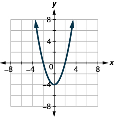 The figure has a square function graphed on the x y-coordinate plane. The x-axis runs from negative 6 to 6. The y-axis runs from negative 6 to 6. The parabola goes through the points (negative 2, 0), (negative 1, negative 3), (0, negative 4), (1, negative 3), and (2, 0). The lowest point on the graph is (0, negative 4).