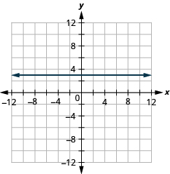 The figure has the graph of a constant function on the x y-coordinate plane. The x-axis runs from negative 12 to 12. The y-axis runs from negative 12 to 12. The line goes through the points (0, 3), (1, 3), and (2, 3).