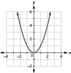 This figure has a graph next to a table. In the graph there is a parabola opening up graphed on the x y-coordinate plane. The x-axis runs from negative 6 to 6. The y-axis runs from negative 4 to 8. The parabola goes through the points (negative 2, 4), (negative 1, 1), (0, 0), (1, 1), and (2, 4).