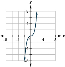 This figure has a curved line graphed on the x y-coordinate plane. The x-axis runs from negative 6 to 6. The y-axis runs from negative 6 to 6. The curved line goes through the points (negative 2, negative 8), (negative 1, negative 1), (0, 0), (1, 1), and (2, 8).