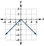 This figure has a v-shaped line graphed on the x y-coordinate plane. The x-axis runs from negative 6 to 6. The y-axis runs from negative 8 to 4. The v-shaped line goes through the points (negative 3, negative 3), (negative 2, negative 2), (negative 1, negative 1), (0, 0), (1, negative 1), (2, negative 2), and (3, negative 3).