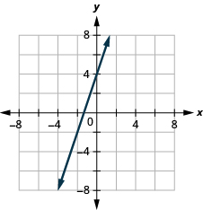 The figure has a linear function graphed on the x y-coordinate plane. The x-axis runs from negative 6 to 6. The y-axis runs from negative 6 to 6. The line goes through the points (negative 2, negative 2), (negative 1, 1), and (0, 4).