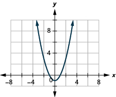 The figure has a square function graphed on the x y-coordinate plane. The x-axis runs from negative 6 to 6. The y-axis runs from negative 2 to 10. The parabola goes through the points (negative 2, 3), (negative 1, 0), (0, negative 1), (1, 0), and (2, 3). The lowest point on the graph is (0, negative 1).