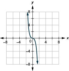 The figure has a cube function graphed on the x y-coordinate plane. The x-axis runs from negative 6 to 6. The y-axis runs from negative 6 to 6. The curved line goes through the points (negative 1, 2), (0, 0), and (1, negative 2).