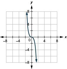 Graphs of Functions · Intermediate Algebra