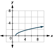 The figure has a square root function graphed on the x y-coordinate plane. The x-axis runs from 0 to 10. The y-axis runs from 0 to 10. The half-line starts at the point (1, 0) and goes through the points (2, 1) and (5, 2).