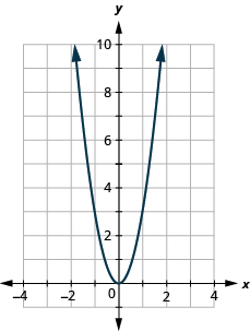 The figure has a square function graphed on the x y-coordinate plane. The x-axis runs from negative 6 to 6. The y-axis runs from negative 2 to 10. The parabola goes through the points (negative 1, 3), (0, 0), and (1, 3). The lowest point on the graph is (0, 0).