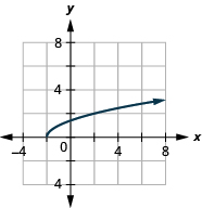 The figure has a square root function graphed on the x y-coordinate plane. The x-axis runs from negative 4 to 8. The y-axis runs from negative 2 to 10. The half-line starts at the point (negative 2, 0) and goes through the points (negative 1, 1) and (2, 2).