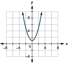 The figure has a square function graphed on the x y-coordinate plane. The x-axis runs from negative 6 to 6. The y-axis runs from negative 2 to 10. The parabola goes through the points (negative 2, 5), (negative 1, 2), (0, 1), (1, 2), and (2, 5). The lowest point on the graph is (0, 1).